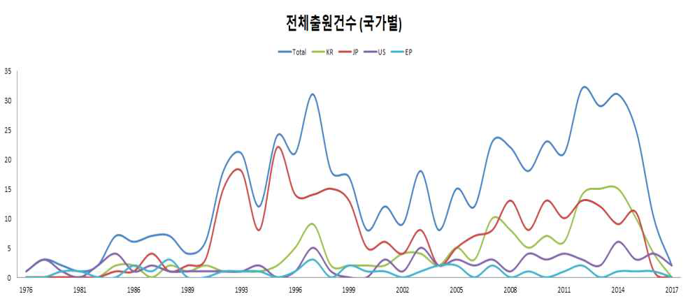 전체 특허출원 연도별 현황