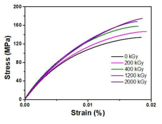 전자빔 흡수선량에 따른 HDPE기반 CFRP의 S-S curve.