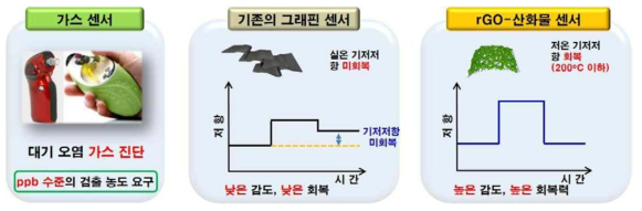 rGO-금속 산화물 구조 센서 개발 목표