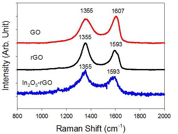 GO, rGO, rGO-In2O3의 Raman 분광법 결과