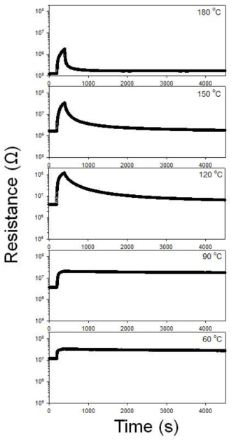 rGO-In2O3 나노구조 센서의 온도별 0.5 ppm 이산화질소 감응 특성