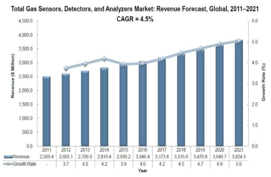 세계 가스센서 시장, Frost & Sullivan(2015)