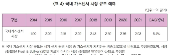 국내가스센서시장 규모 예측, Frost & Sullivan(2015)