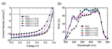 PTB7:PC70BM기반의 역구조 고분자 태양전지 (a) 전류-전압 곡선 및 (b) IPCE 스 팩트럼
