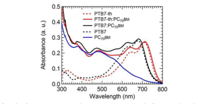 PTB7:PC70BM 및 PTB7-Th:PC70BM의 흡수 스팩트럼