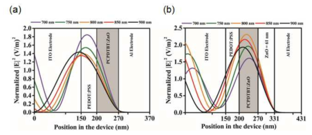 (a) PCPDTBT:ZnO 와 (b) PCPDTBT:ZnO/ZnO 기반 하이브리드 태양전지에서의 NIR 파장에 대한 전계영역 분포도 FDTD 시물레이션