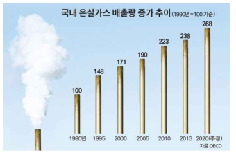 국내 온실가스 배출량 추이