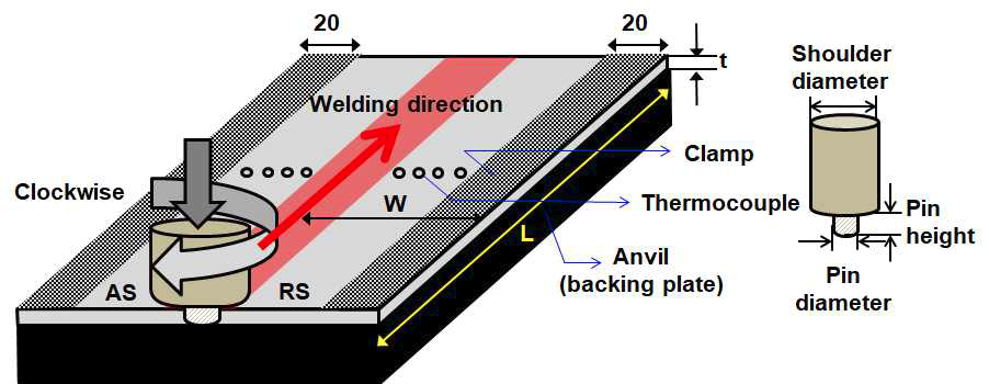마찰교반용접 실험 구성