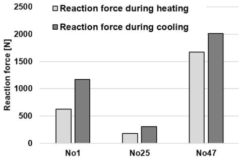 가열과 냉각 시 3가지 서로 다른 케이스에 대한 반력 값 비교