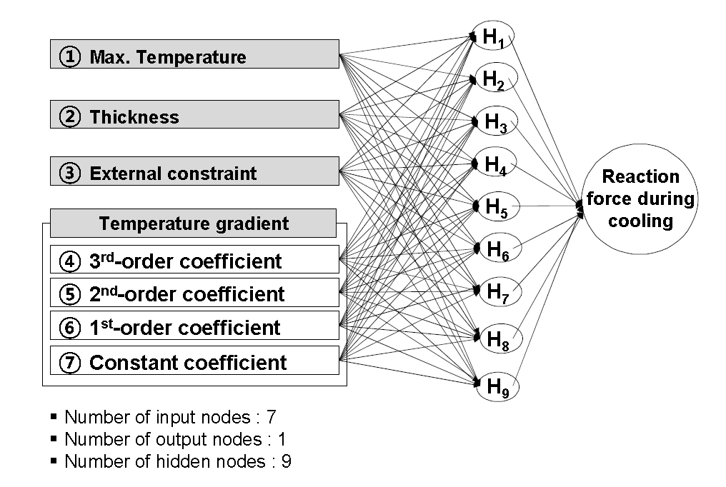 냉각 시 반력을 예측하기 위한 인공신경망 구조