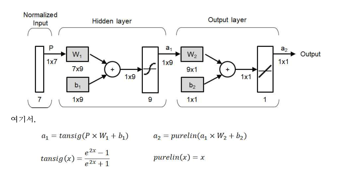 인공신경망 함수 구조