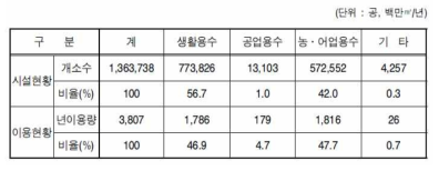 국내 지하수 이용현황