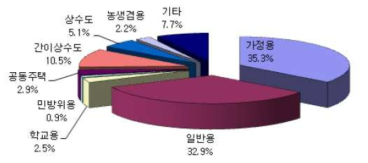 생활용 지하수의 세부용도별 이용량 현황