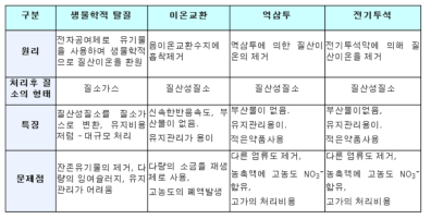 질산성질소 제거기술의 원리 및 특징