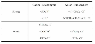관능기에 따른 이온교환수지의 분류
