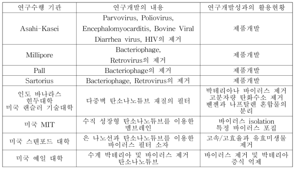 국외 필터 관련 연구개발 성과