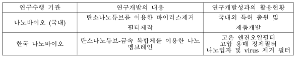 국외 필터 관련 연구개발 성과