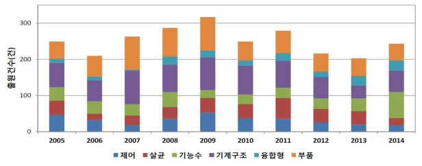 정수기 기술 특허출원 현황(총2,516건)