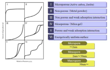 공극의 크기 및 분포에 따른 흡착 특성