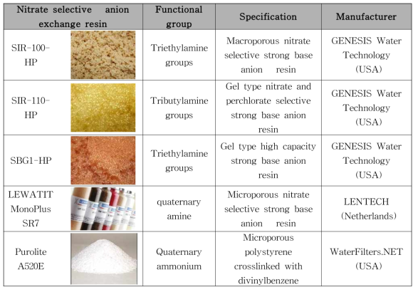 시판되고 있는 질산성질소 친화성 음이온성 이온교환수지