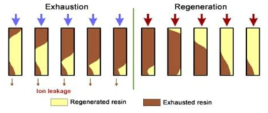 Co-flow regeneration(CFR) method의 모식도