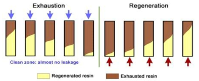 Reverse flow regeneration(RFR)의 모식도