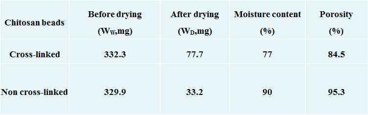 키토산 비드 및 가교 키토산 비드의 건조에 따른 무게 변화량 및 수분함량