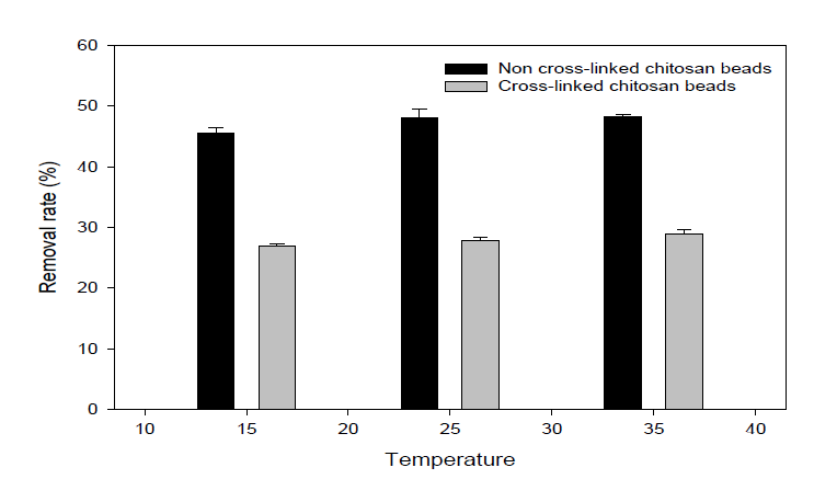 온도에 따른 키토산 비드와 가교 키토산 비드의 질산성질소 흡착률 확인
