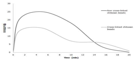 시간에 따른 키토산 비드과 가교 키토산 비드의 질산성질소 흡착률 확인