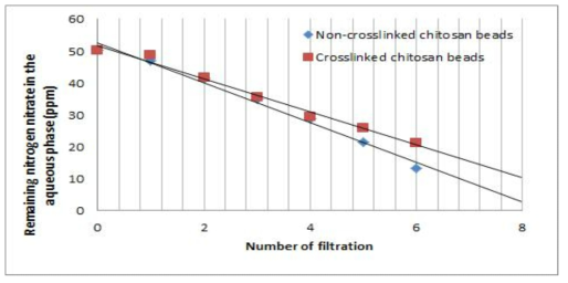 흡착횟수에 따른 키토산 비드의 질산성질소 제거 성능 평가
