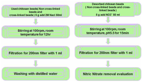 키토산 비드의 재사용 성능 평가를 위한 탈착 실험