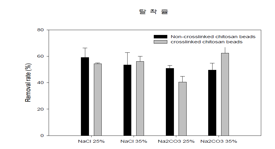 키토산 비드의 재사용 성능 평가를 위한 탈착 실험