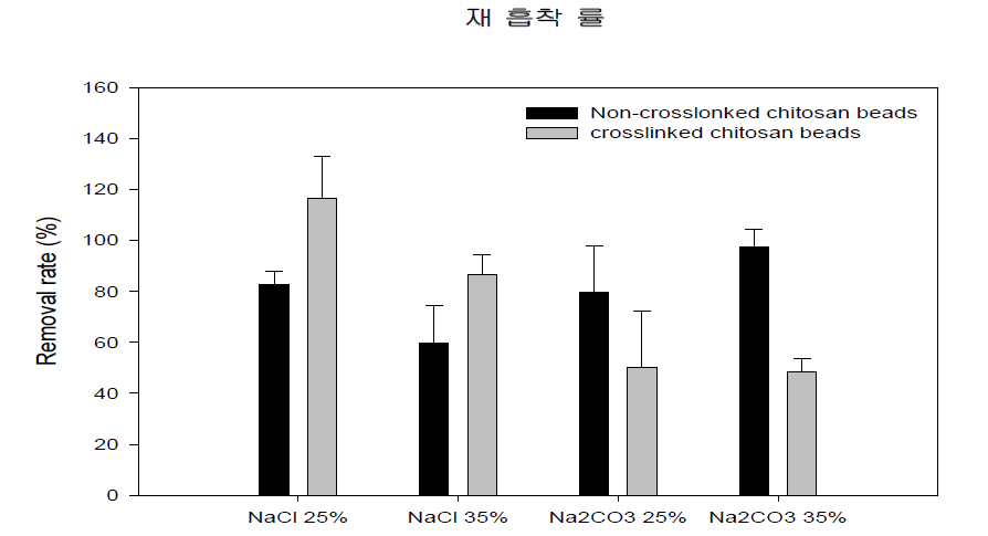 키토산 비드의 재사용 성능 평가를 위한 탈착 후 재흡착 실험