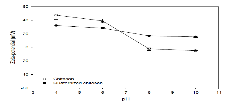 이온화 키토산의 zeta-potential 측정