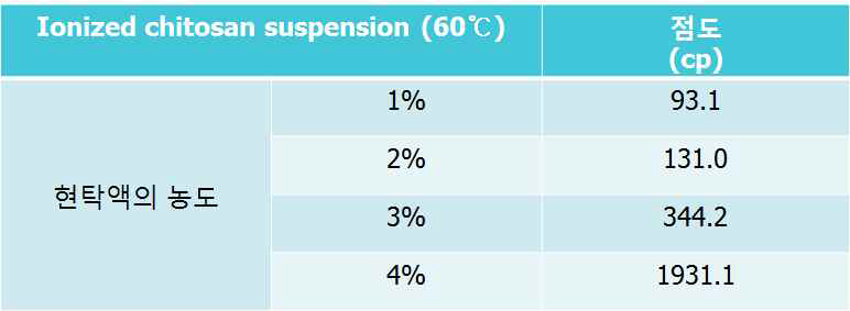 이온화 키토산의 현탁액 농도에 따른 점도 차이