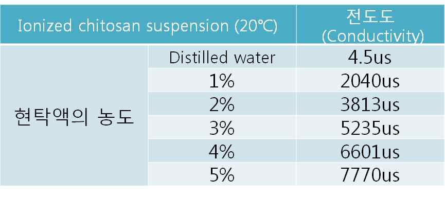 이온화 키토산의 농도별에 따른 conductivity의 차이