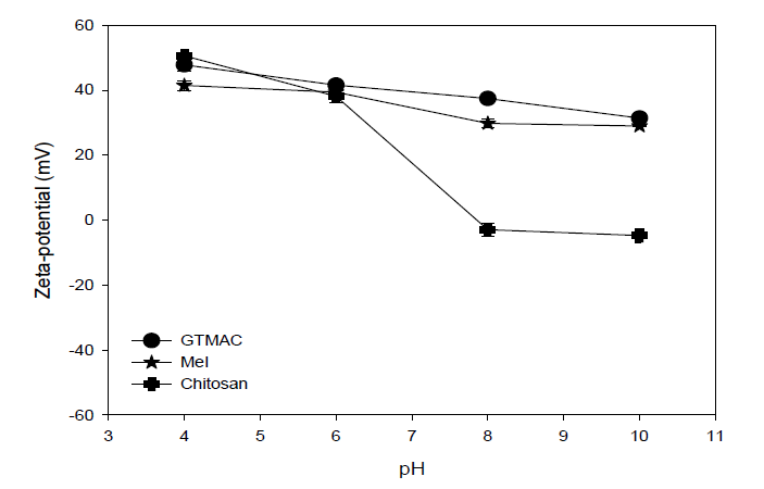 이온화 키토산의 제조 방법에 따른(GTMAC/MeI) zeta-potential 값의 차이
