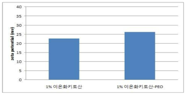 이온화 키토산 실리카 비드 제조에 사용되는 바인더(PEO)의 영향 평가