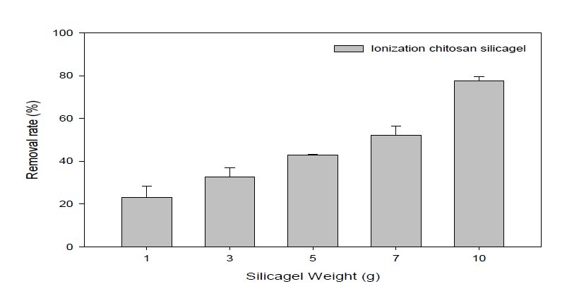 이온화 키토산 실리카 비드의 질산성질소 제거 성능 평가