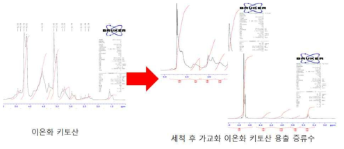 가교 이온화 키토산을 이용한 증류수 용출 실험