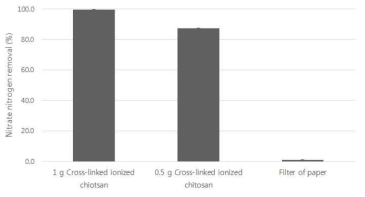 가교 이온화 키토산 량별 질산성질소 제거 성능평가