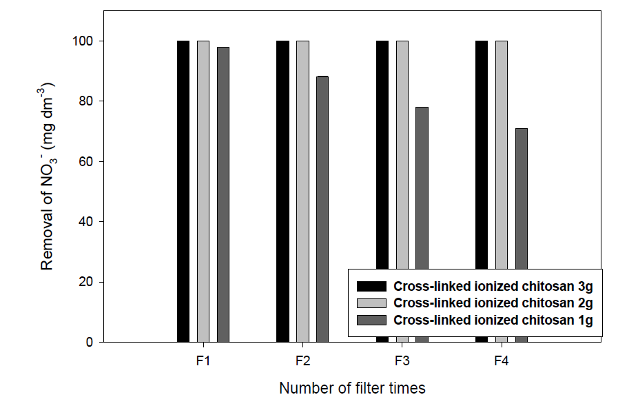 가교 이온화 키토산의 횟수별 질산성질소 제거 성능평가