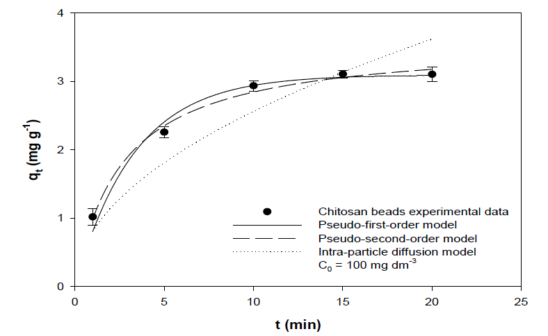키토산 비드의 흡착시간에 따른 흡착 수식에 따른 그래프