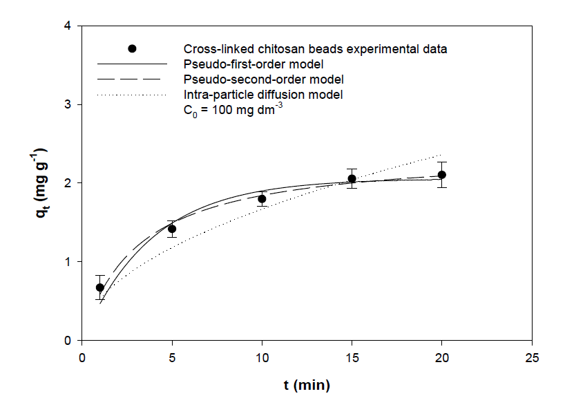 가교 키토산 비드의 흡착시간에 따른 흡착 수식에 따른 그래프
