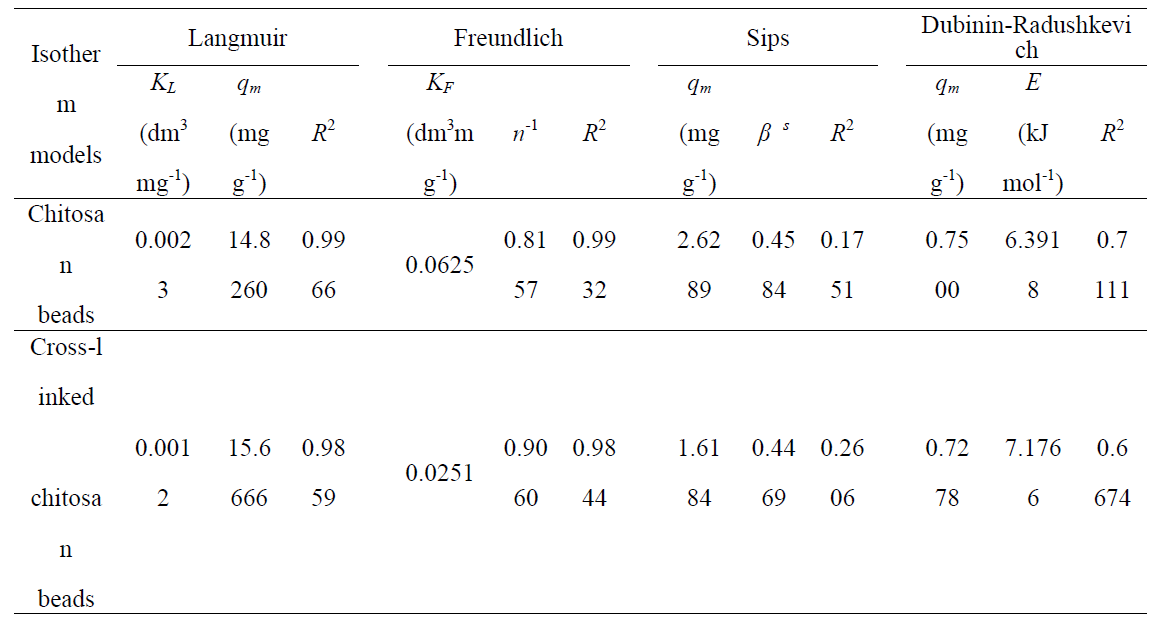 키토산 비드 및 가교 키토산 비드의 질산성질소 농도에 따른 흡착 수식에 따른 표