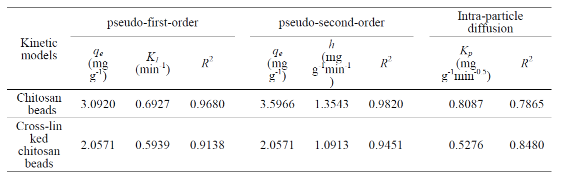 키토산 비드 및 가교 키토산 비드의 흡착시간에 따른 흡착 수식에 따른 표
