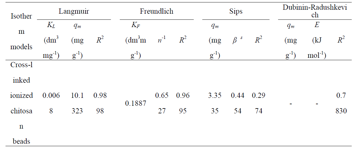 가교 이온화 키토산 비드의 질산성질소 농도에 따른 흡착 수식에 따른 표