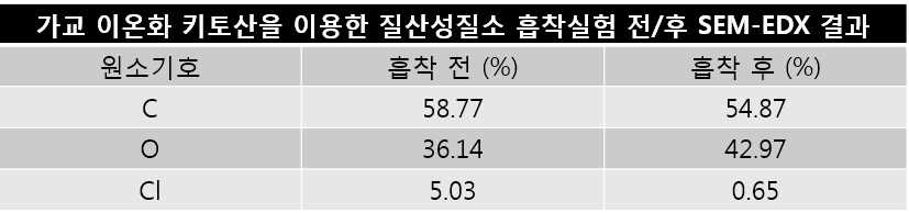 가교 이온화 키토산 비드의 흡착 후 SEM-EDX의 결과