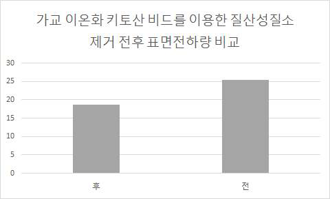 가교 이온화 키토산의 질산성질소 흡착 후 zeta-potential 측정