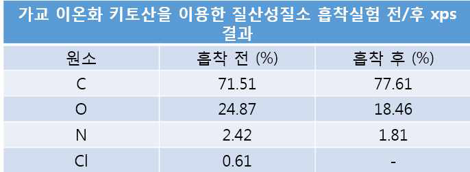 가교 이온화 키토산의 흡착 후 xps의 결과